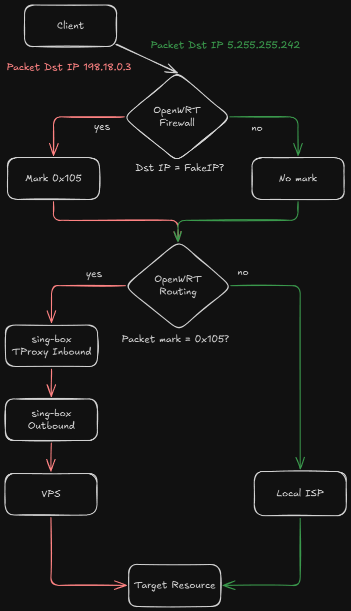 FakeIP Routing